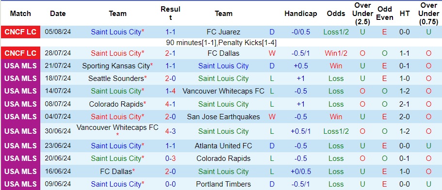 Nhận định Saint Louis City vs Portland Timbers, 7h30 ngày 10/8 - Ảnh 1