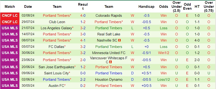 Nhận định Saint Louis City vs Portland Timbers, 7h30 ngày 10/8 - Ảnh 2