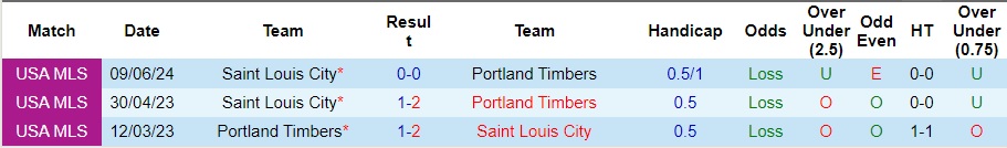 Nhận định Saint Louis City vs Portland Timbers, 7h30 ngày 10/8 - Ảnh 3