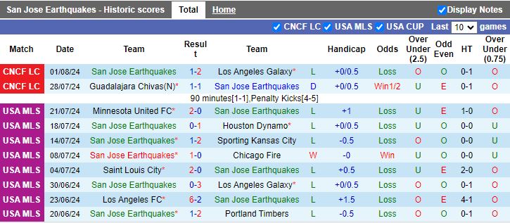 Nhận định San Jose Earthquakes vs Club Necaxa, 10h00 ngày 9/8 - Ảnh 1