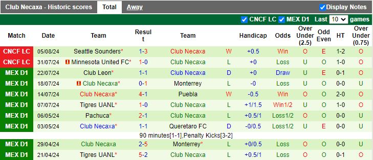 Nhận định San Jose Earthquakes vs Club Necaxa, 10h00 ngày 9/8 - Ảnh 2