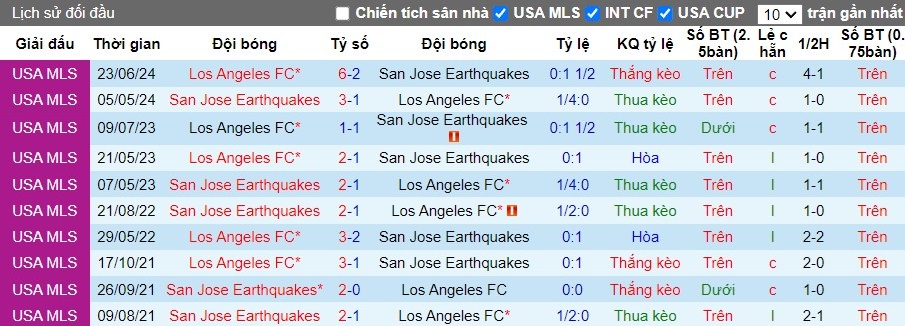 Nhận định San Jose Earthquakes vs Los Angeles FC, 9h30 ngày 14/08 - Ảnh 4