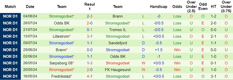 Nhận định Sandefjord vs Stromsgodset, 0h00 ngày 10/8 - Ảnh 2