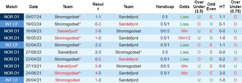 Nhận định Sandefjord vs Stromsgodset, 0h00 ngày 10/8 - Ảnh 3