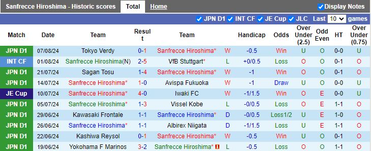 Nhận định Sanfrecce Hiroshima vs Cerezo Osaka, 16h30 ngày 11/8 - Ảnh 1