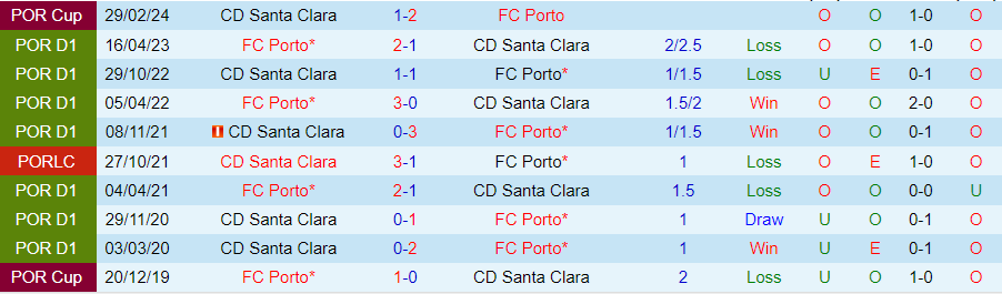 Nhận định Santa Clara vs Porto, 23h00 ngày 16/8 - Ảnh 3