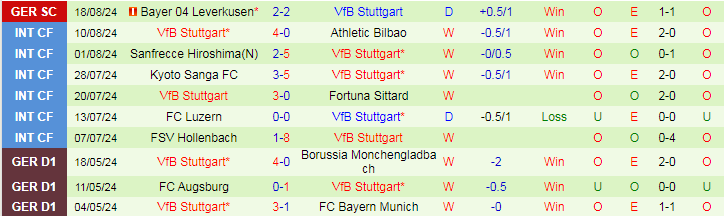 Nhận định SC Freiburg vs VfB Stuttgart, 20h30 ngày 24/8 - Ảnh 2