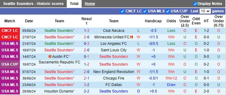 Nhận định Seattle Sounders vs Los Angeles Galaxy, 09h30 ngày 9/8 - Ảnh 1