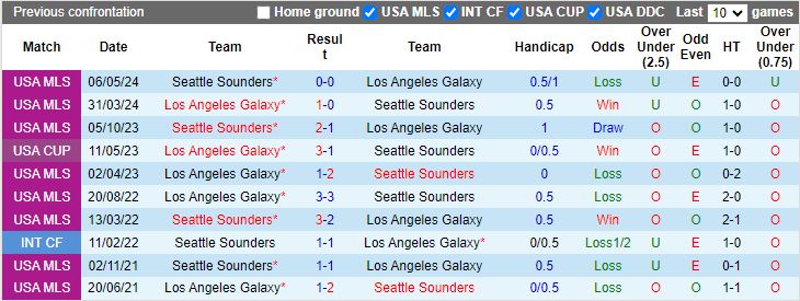 Nhận định Seattle Sounders vs Los Angeles Galaxy, 09h30 ngày 9/8 - Ảnh 3