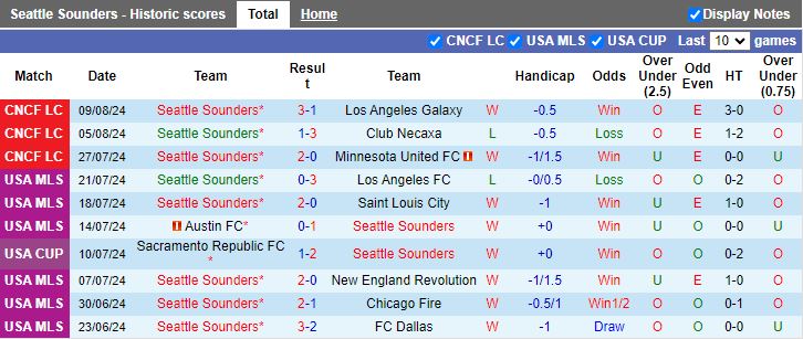 Nhận định Seattle Sounders vs Pumas UNAM, 09h30 ngày 13/8 - Ảnh 1