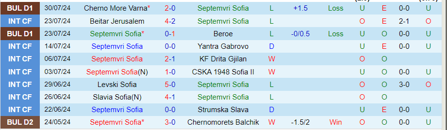 Nhận định Septemvri Sofia vs Lokomotiv Sofia, 23h00 ngày 12/8 - Ảnh 2