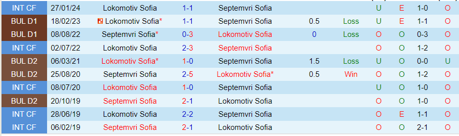 Nhận định Septemvri Sofia vs Lokomotiv Sofia, 23h00 ngày 12/8 - Ảnh 3