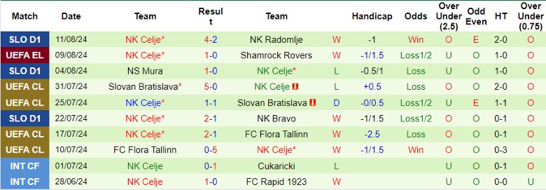 Nhận định Shamrock Rovers vs NK Celje, 2h00 ngày 16/8 - Ảnh 3