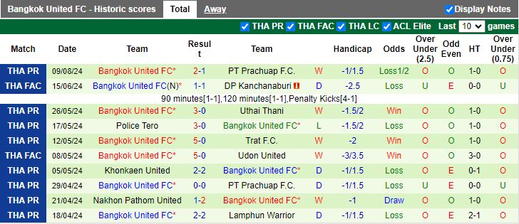 Nhận định Shandong Taishan vs Bangkok United, 19h00 ngày 13/8 - Ảnh 2