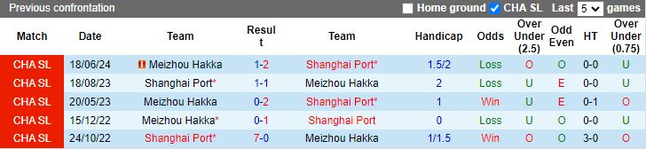 Nhận định Shanghai Port vs Meizhou Hakka, 18h35 ngày 9/8 - Ảnh 3