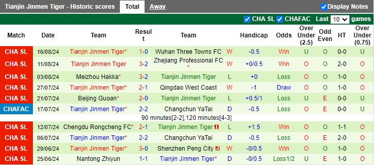 Nhận định Shanghai Port vs Tianjin Jinmen Tiger, 18h35 ngày 22/8 - Ảnh 2