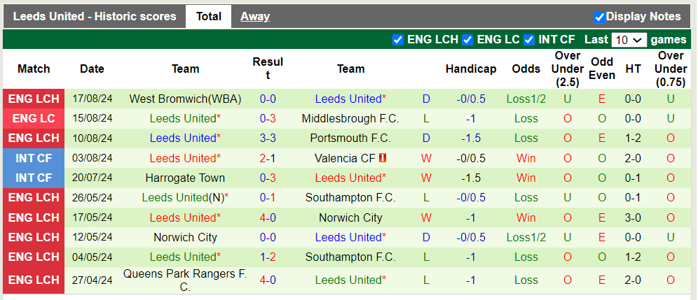 Nhận định Sheffield Wed vs Leeds United, 2h ngày 24/8 - Ảnh 2