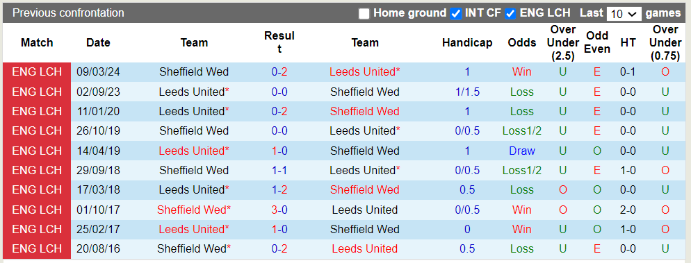 Nhận định Sheffield Wed vs Leeds United, 2h ngày 24/8 - Ảnh 3