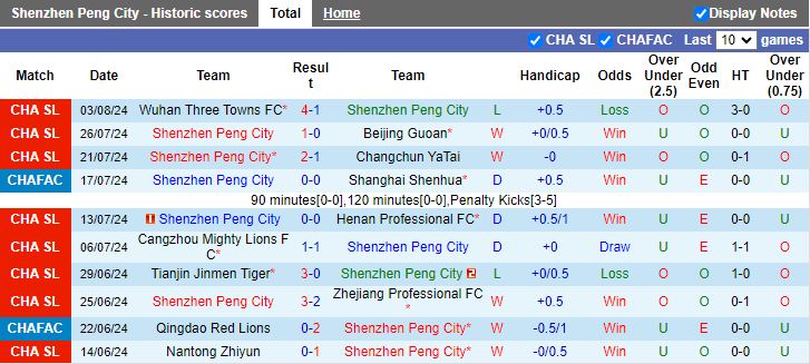 Nhận định Shenzhen Peng City vs Chengdu Rongcheng, 18h35 ngày 9/8 - Ảnh 1