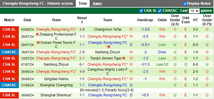 Nhận định Shenzhen Peng City vs Chengdu Rongcheng, 18h35 ngày 9/8 - Ảnh 2