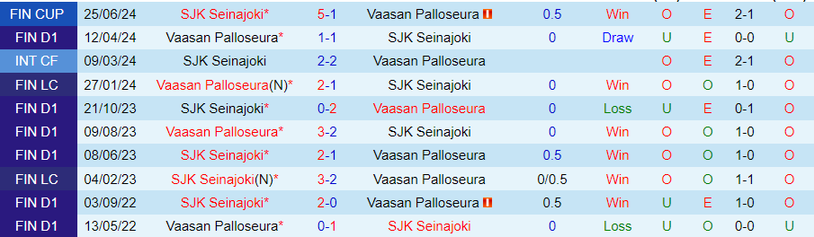 Nhận định SJK Seinajoki vs Vaasan Palloseura, 23h00 ngày 12/8 - Ảnh 3