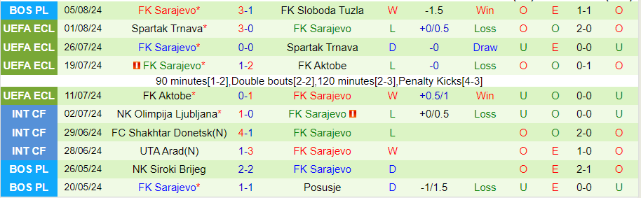 Nhận định Sloga Meridian vs Sarajevo, 22h30 ngày 12/8 - Ảnh 1