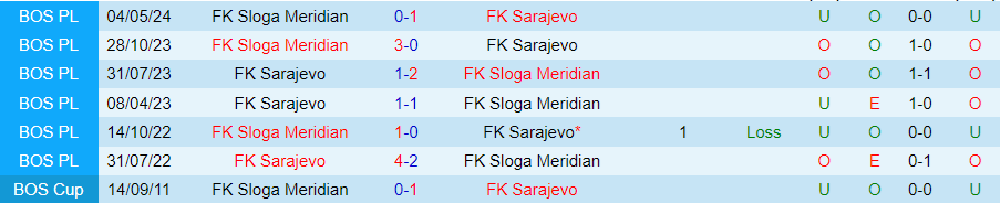 Nhận định Sloga Meridian vs Sarajevo, 22h30 ngày 12/8 - Ảnh 3