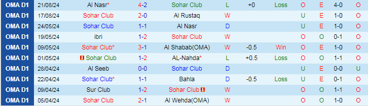 Nhận định Sohar Club vs Ibri, 22h10 ngày 26/8 - Ảnh 1