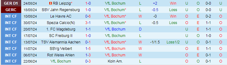 Nhận định, Soi kèo VfL Bochum vs Borussia Monchengladbach, 20h30 ngày 31/8 - Ảnh 1