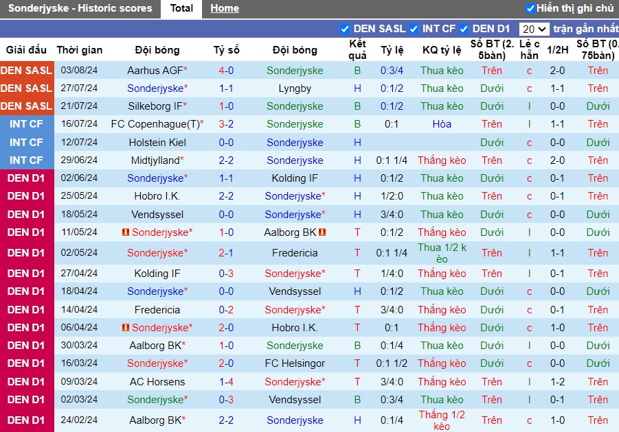 Nhận định Sonderjyske vs FC Copenhagen, 22h59 ngày 11/08 - Ảnh 1