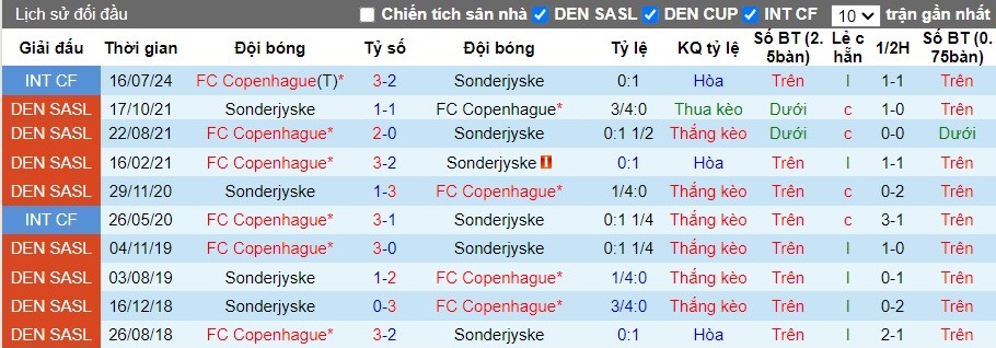 Nhận định Sonderjyske vs FC Copenhagen, 22h59 ngày 11/08 - Ảnh 3