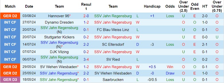 Nhận định SSV Jahn Regensburg vs SSV Ulm 1846, 23h30 ngày 9/8 - Ảnh 1