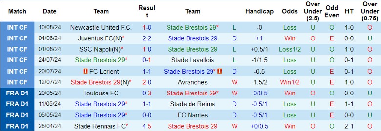 Nhận định Stade Brestois 29 vs Marseille, 22h00 ngày 17/8 - Ảnh 1