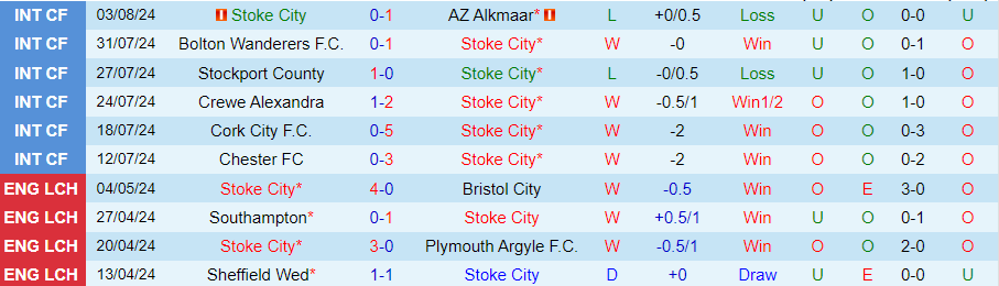 Nhận định Stoke City vs Coventry City, 18h30 ngày 10/8 - Ảnh 2