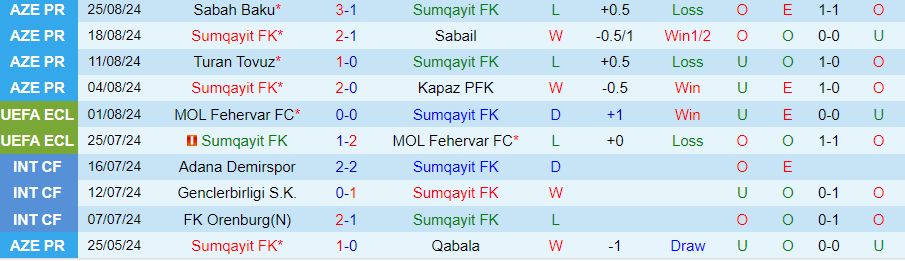 Nhận định Sumqayit vs Araz Nakhchivan, 23h00 ngày 30/8 - Ảnh 2