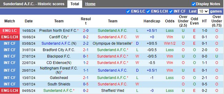 Nhận định Sunderland vs Sheffield Wednesday, 18h00 ngày 18/8 - Ảnh 1