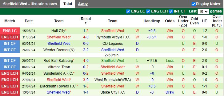 Nhận định Sunderland vs Sheffield Wednesday, 18h00 ngày 18/8 - Ảnh 2