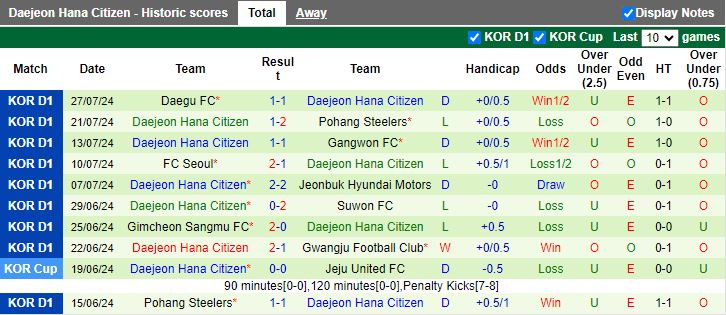 Nhận định Suwon FC vs Daejeon Hana Citizen, 17h30 ngày 10/8 - Ảnh 2