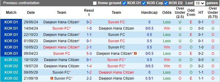 Nhận định Suwon FC vs Daejeon Hana Citizen, 17h30 ngày 10/8 - Ảnh 3