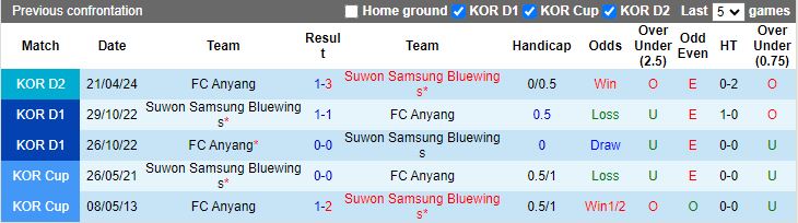 Nhận định Suwon Samsung Bluewings vs Anyang, 17h30 ngày 12/8 - Ảnh 3