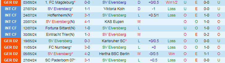 Nhận định SV Elversberg vs 1. FC Koln, 18h00 ngày 10/8 - Ảnh 1