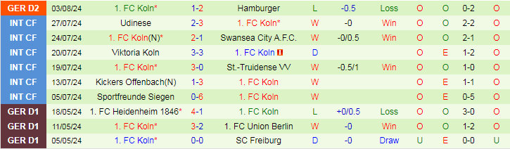 Nhận định SV Elversberg vs 1. FC Koln, 18h00 ngày 10/8 - Ảnh 2