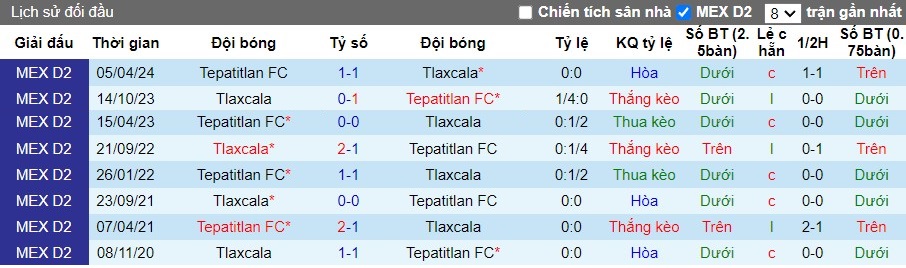 Nhận định Tepatitlan FC vs Tlaxcala, 9h ngày 11/08 - Ảnh 3