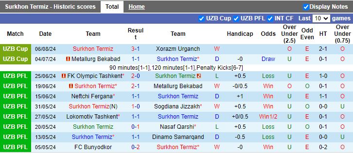 Nhận định Termez Surkhon vs Qizilqum Zarafshon, 22h00 ngày 12/8 - Ảnh 1