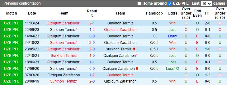 Nhận định Termez Surkhon vs Qizilqum Zarafshon, 22h00 ngày 12/8 - Ảnh 3