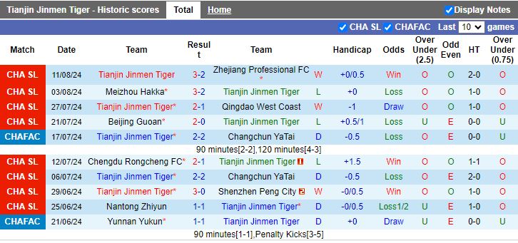 Nhận định Tianjin Jinmen Tiger vs Wuhan Three Towns, 18h35 ngày 16/8 - Ảnh 1