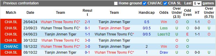 Nhận định Tianjin Jinmen Tiger vs Wuhan Three Towns, 18h35 ngày 16/8 - Ảnh 3