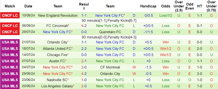 Nhận định Tigres UANL vs New York City, 7h ngày 14/8 - Ảnh 2