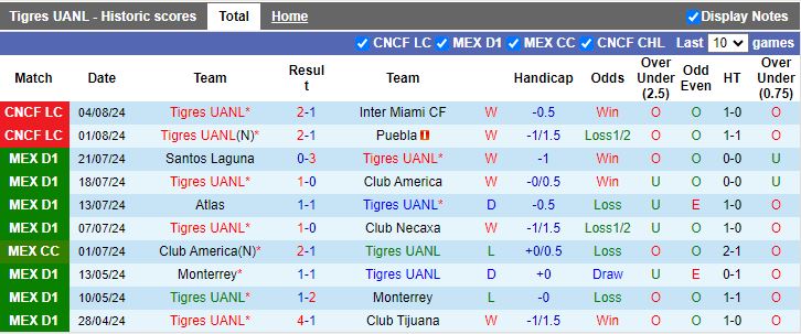 Nhận định Tigres UANL vs Pachuca, 08h00 ngày 9/8 - Ảnh 1