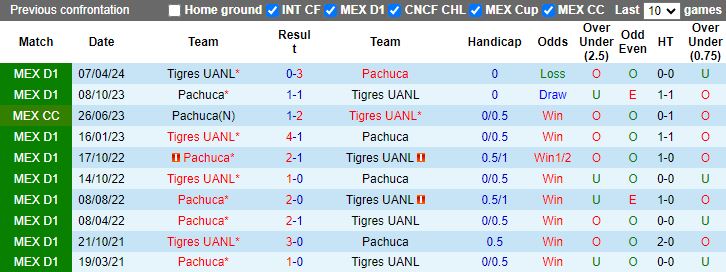 Nhận định Tigres UANL vs Pachuca, 08h00 ngày 9/8 - Ảnh 3